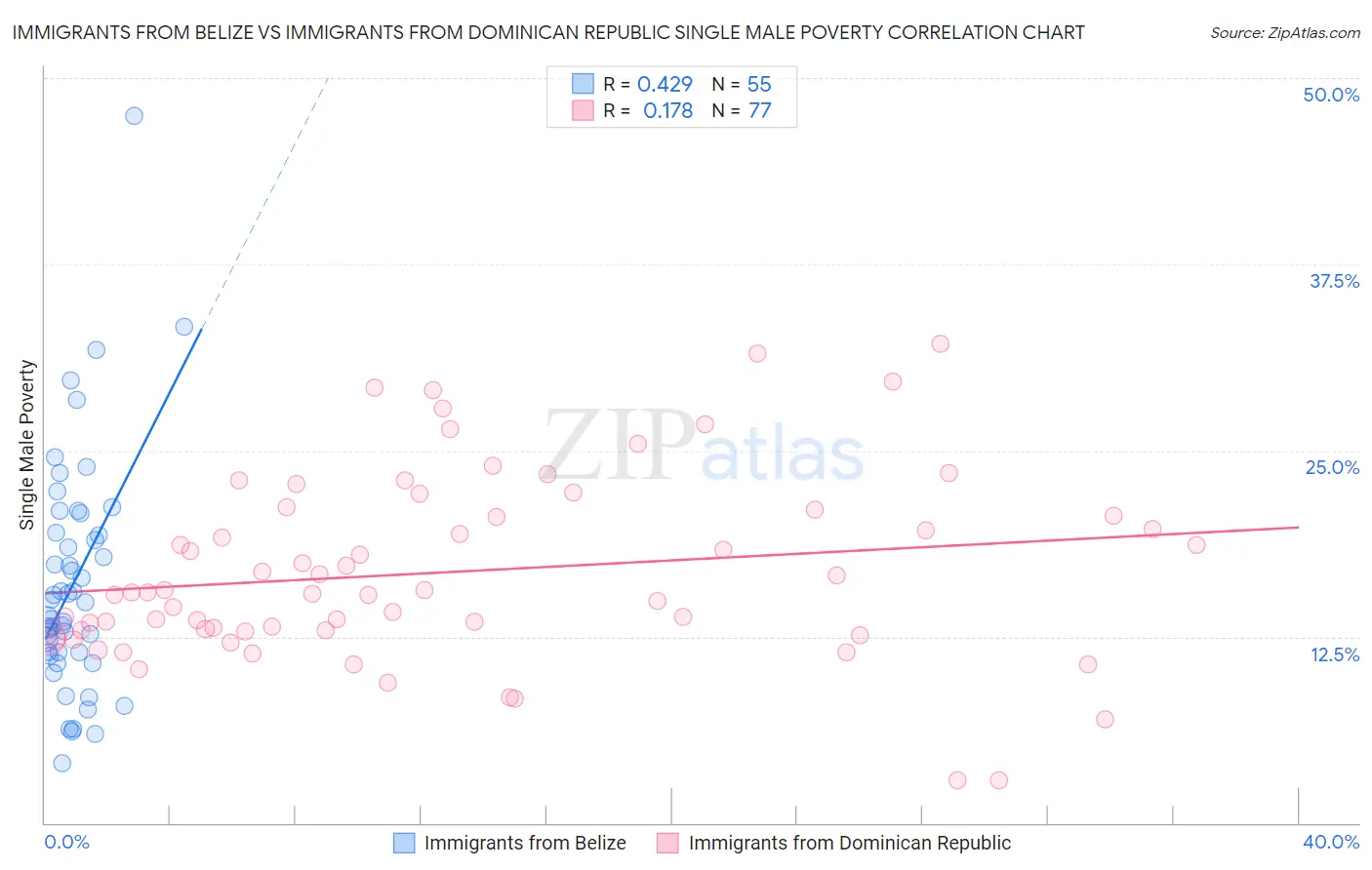 Immigrants from Belize vs Immigrants from Dominican Republic Single Male Poverty