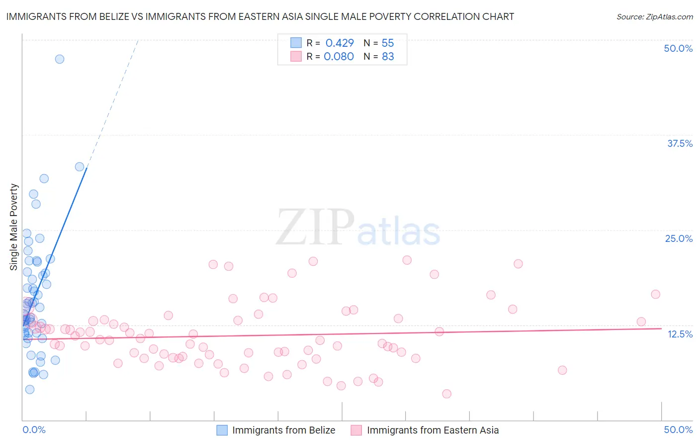 Immigrants from Belize vs Immigrants from Eastern Asia Single Male Poverty