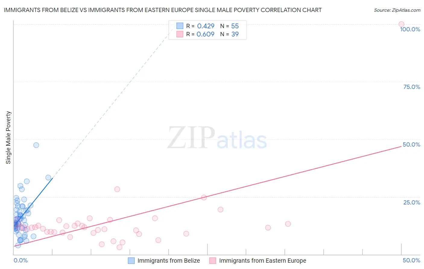 Immigrants from Belize vs Immigrants from Eastern Europe Single Male Poverty