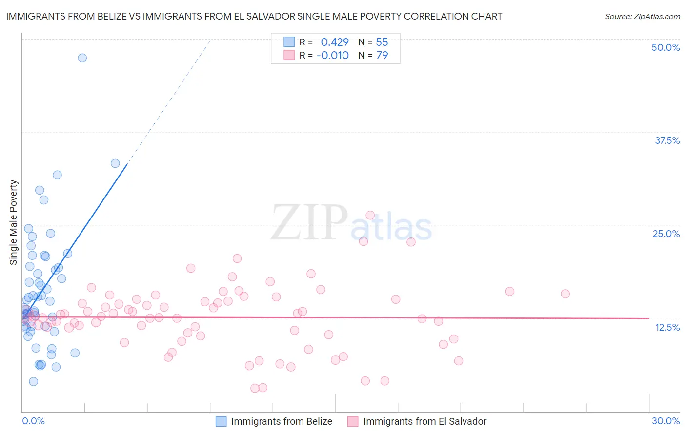 Immigrants from Belize vs Immigrants from El Salvador Single Male Poverty