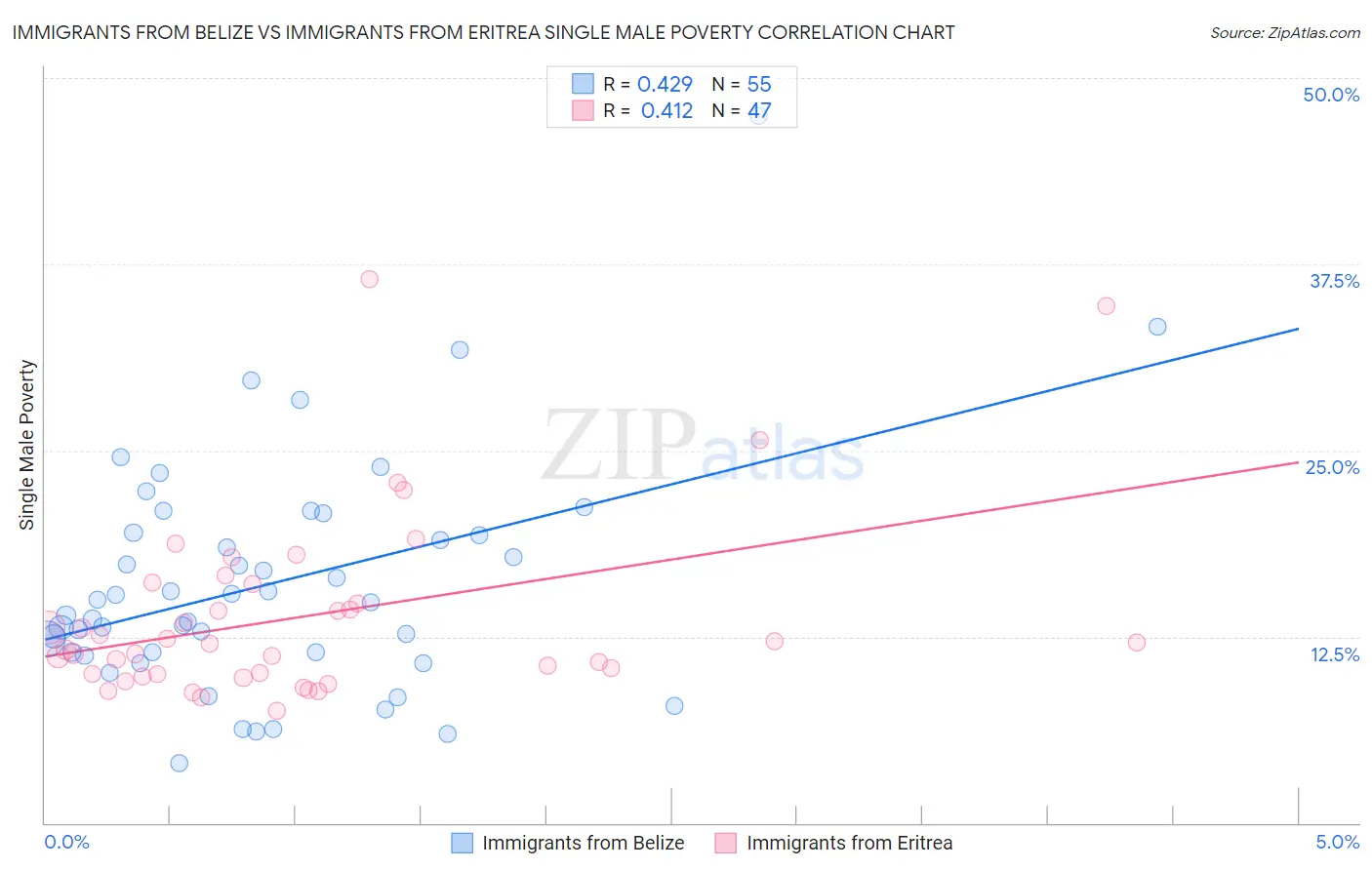 Immigrants from Belize vs Immigrants from Eritrea Single Male Poverty