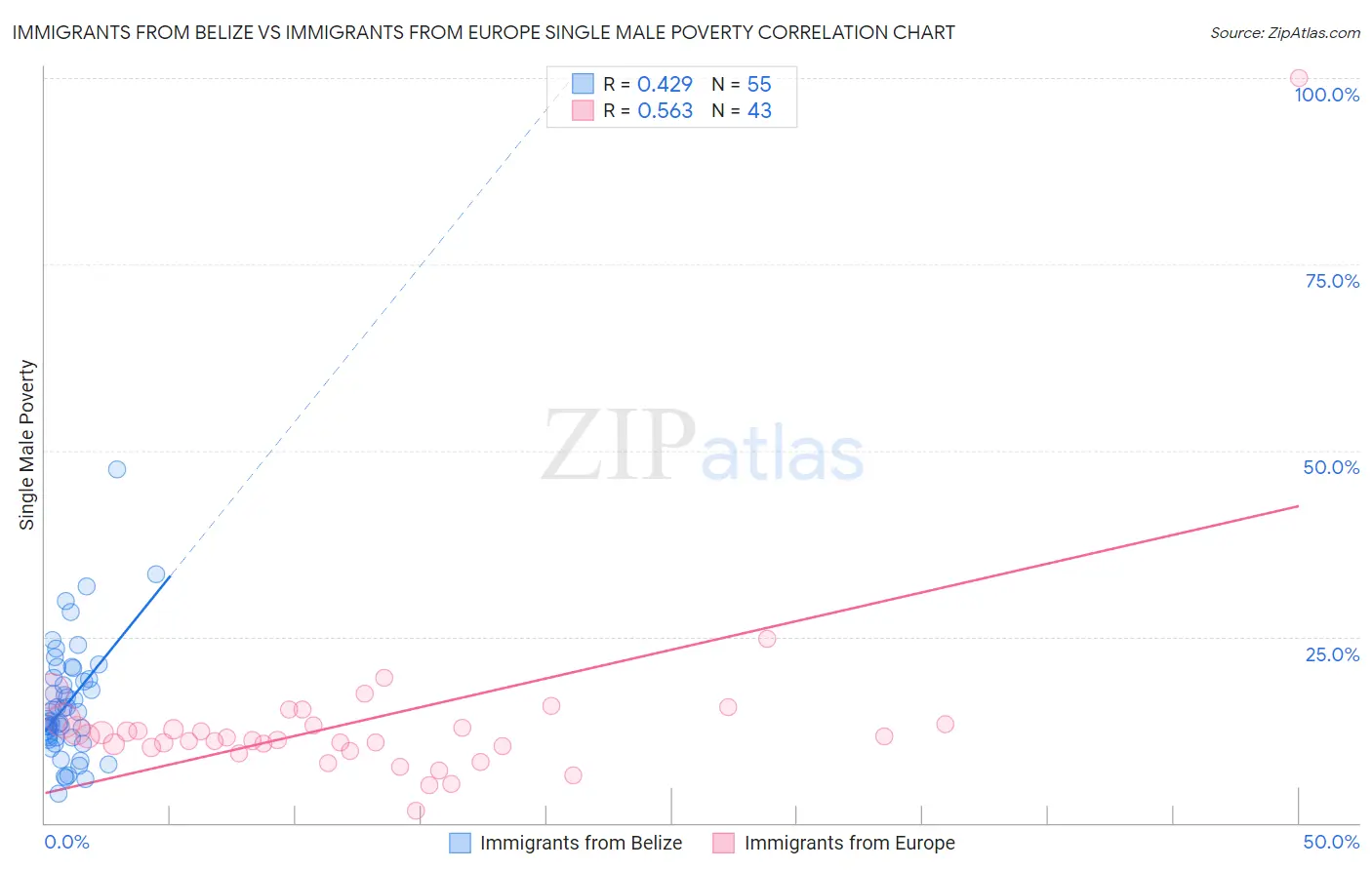 Immigrants from Belize vs Immigrants from Europe Single Male Poverty