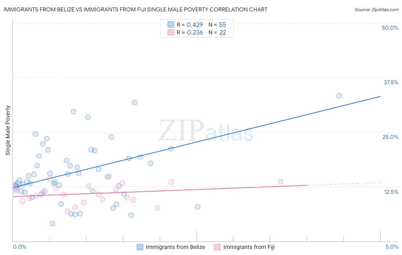 Immigrants from Belize vs Immigrants from Fiji Single Male Poverty