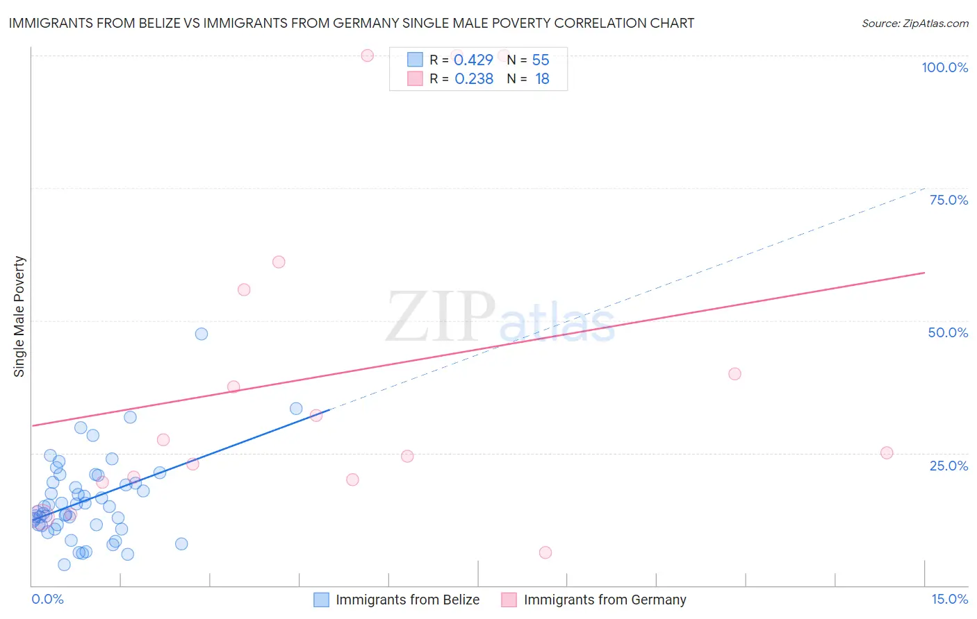 Immigrants from Belize vs Immigrants from Germany Single Male Poverty