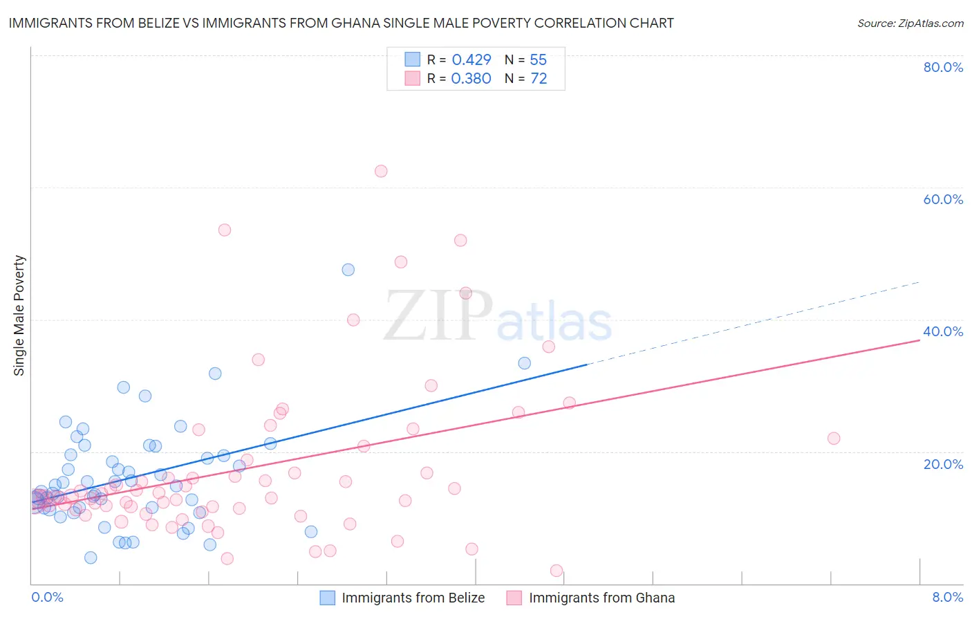 Immigrants from Belize vs Immigrants from Ghana Single Male Poverty