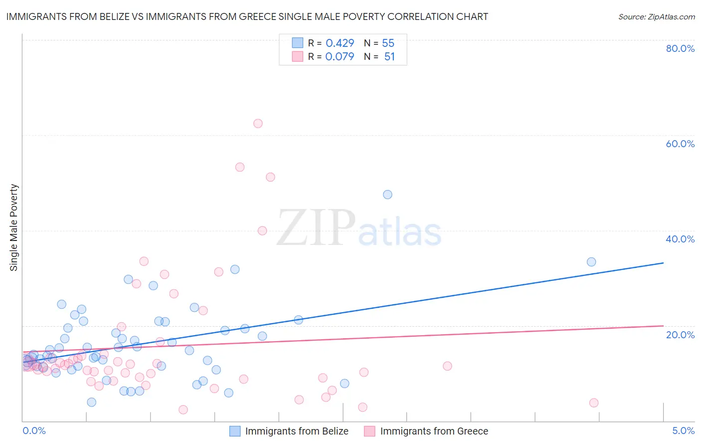 Immigrants from Belize vs Immigrants from Greece Single Male Poverty