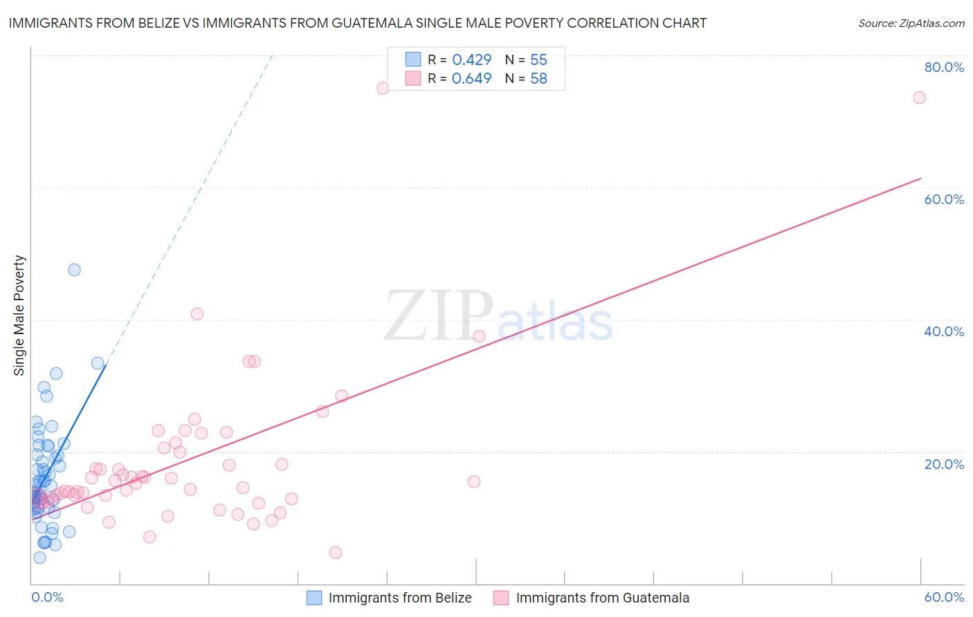 Immigrants from Belize vs Immigrants from Guatemala Single Male Poverty