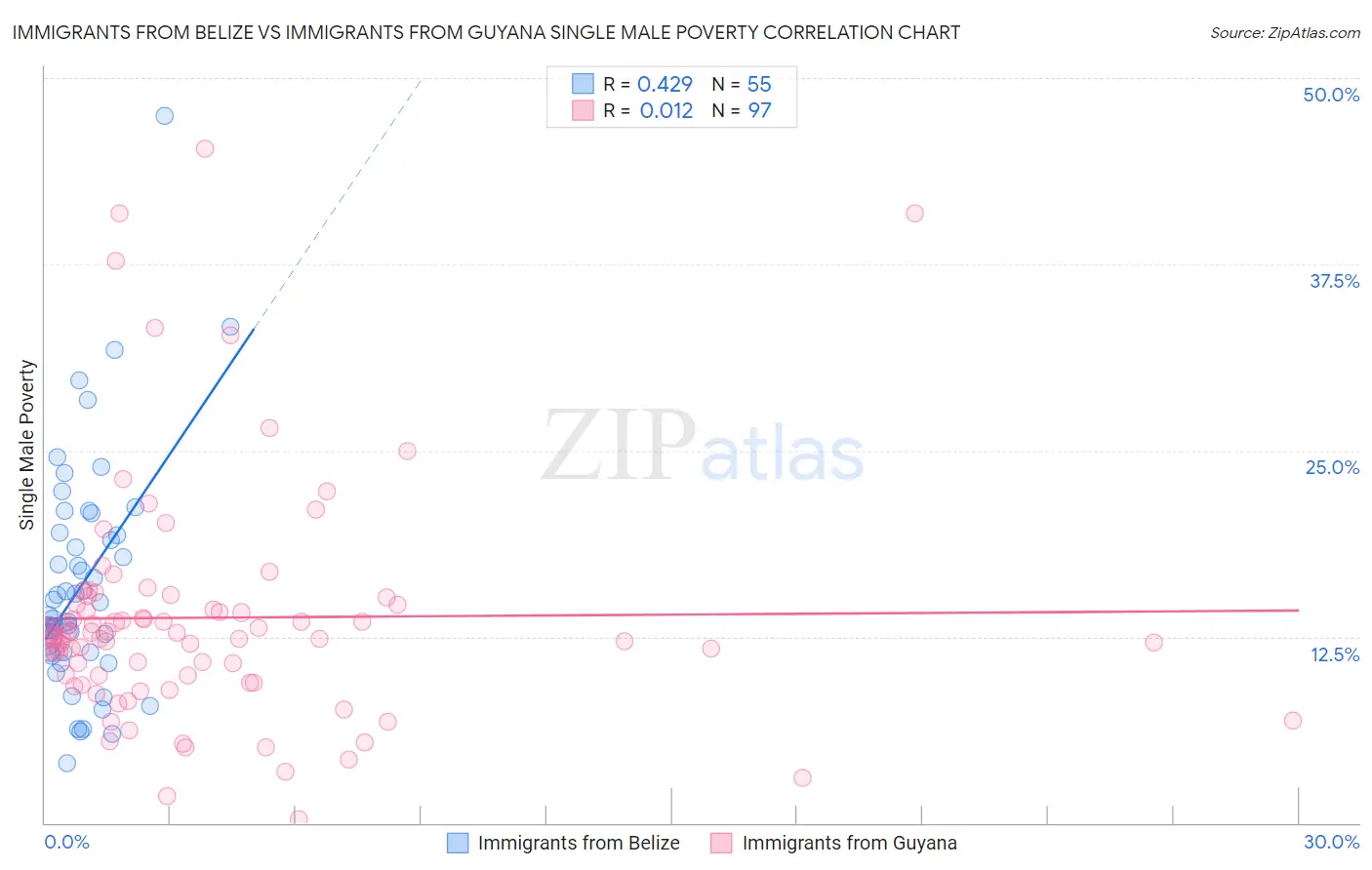 Immigrants from Belize vs Immigrants from Guyana Single Male Poverty