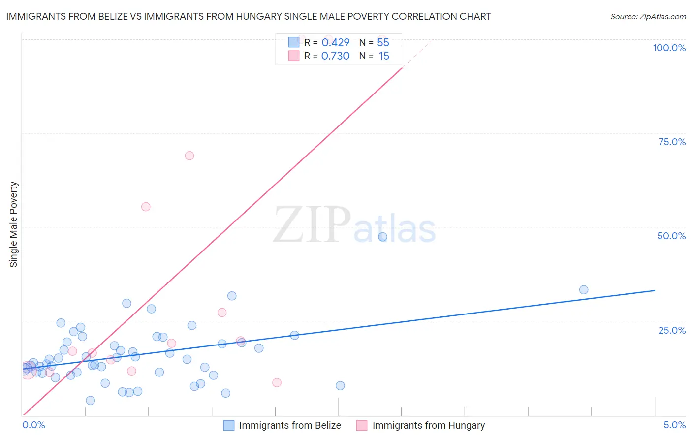 Immigrants from Belize vs Immigrants from Hungary Single Male Poverty