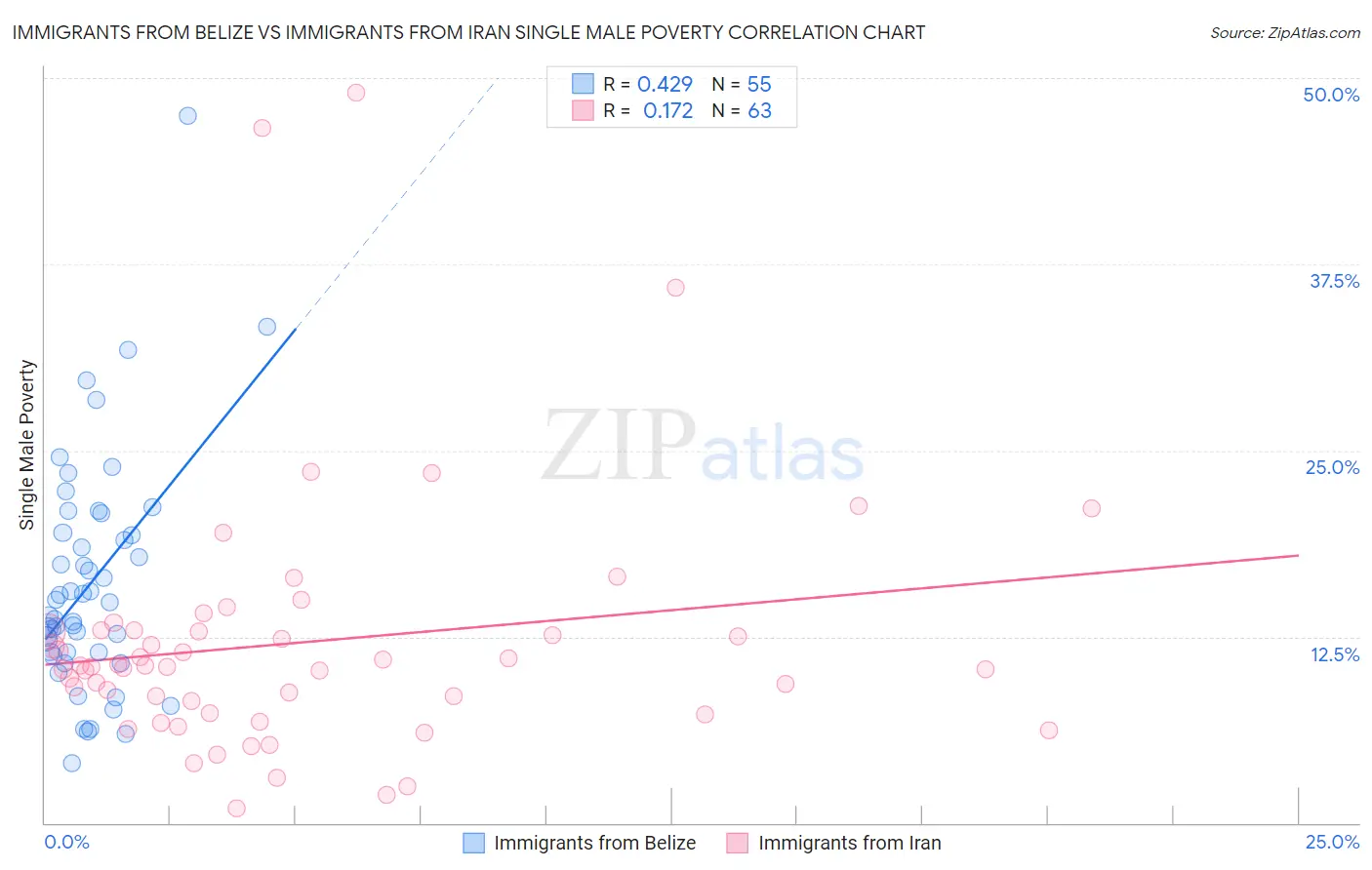 Immigrants from Belize vs Immigrants from Iran Single Male Poverty