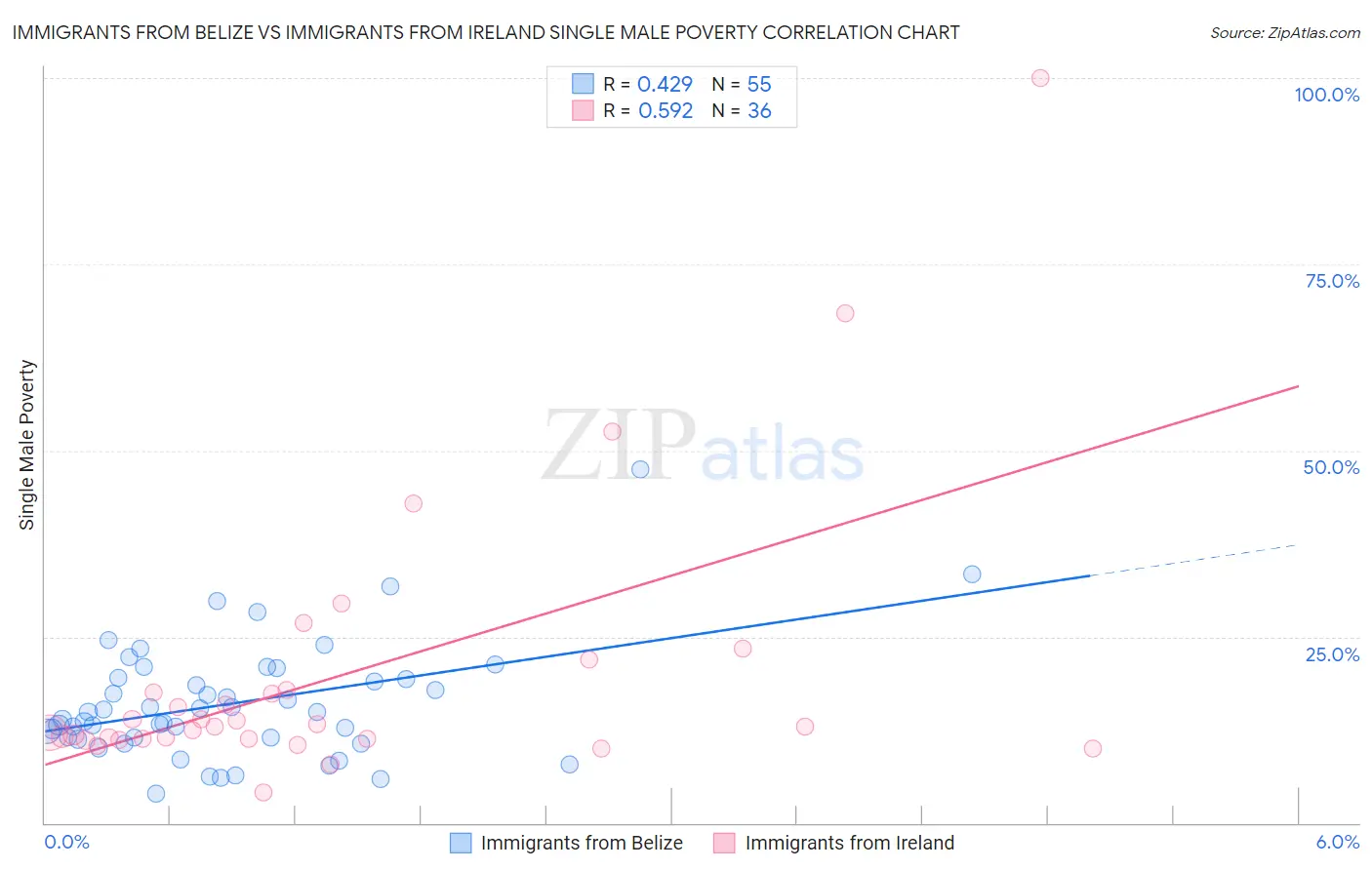 Immigrants from Belize vs Immigrants from Ireland Single Male Poverty