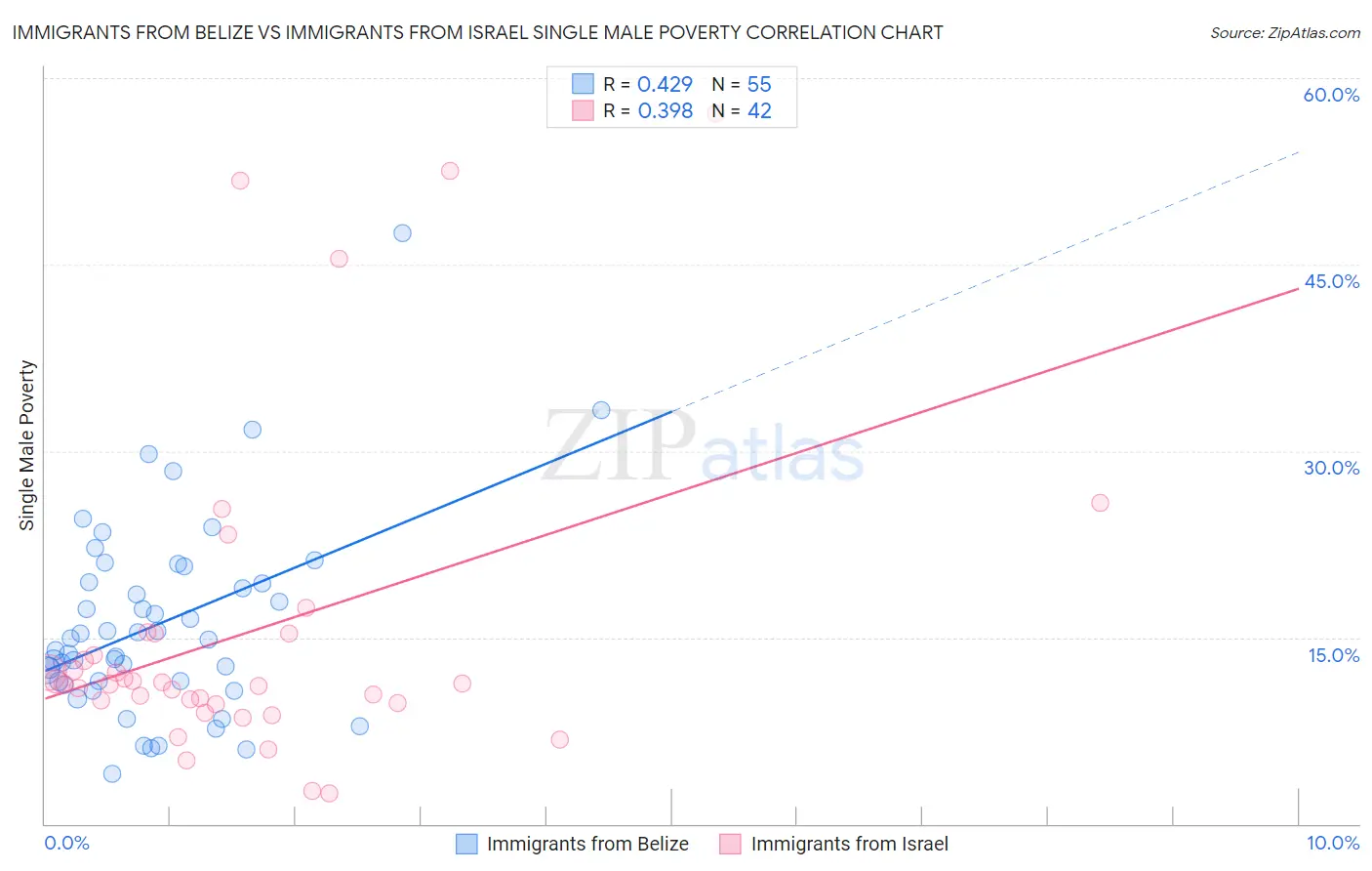 Immigrants from Belize vs Immigrants from Israel Single Male Poverty