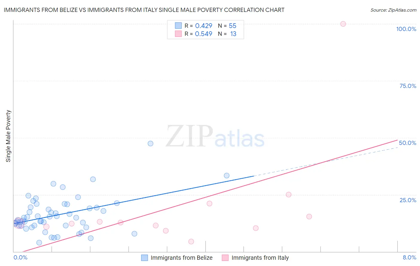 Immigrants from Belize vs Immigrants from Italy Single Male Poverty