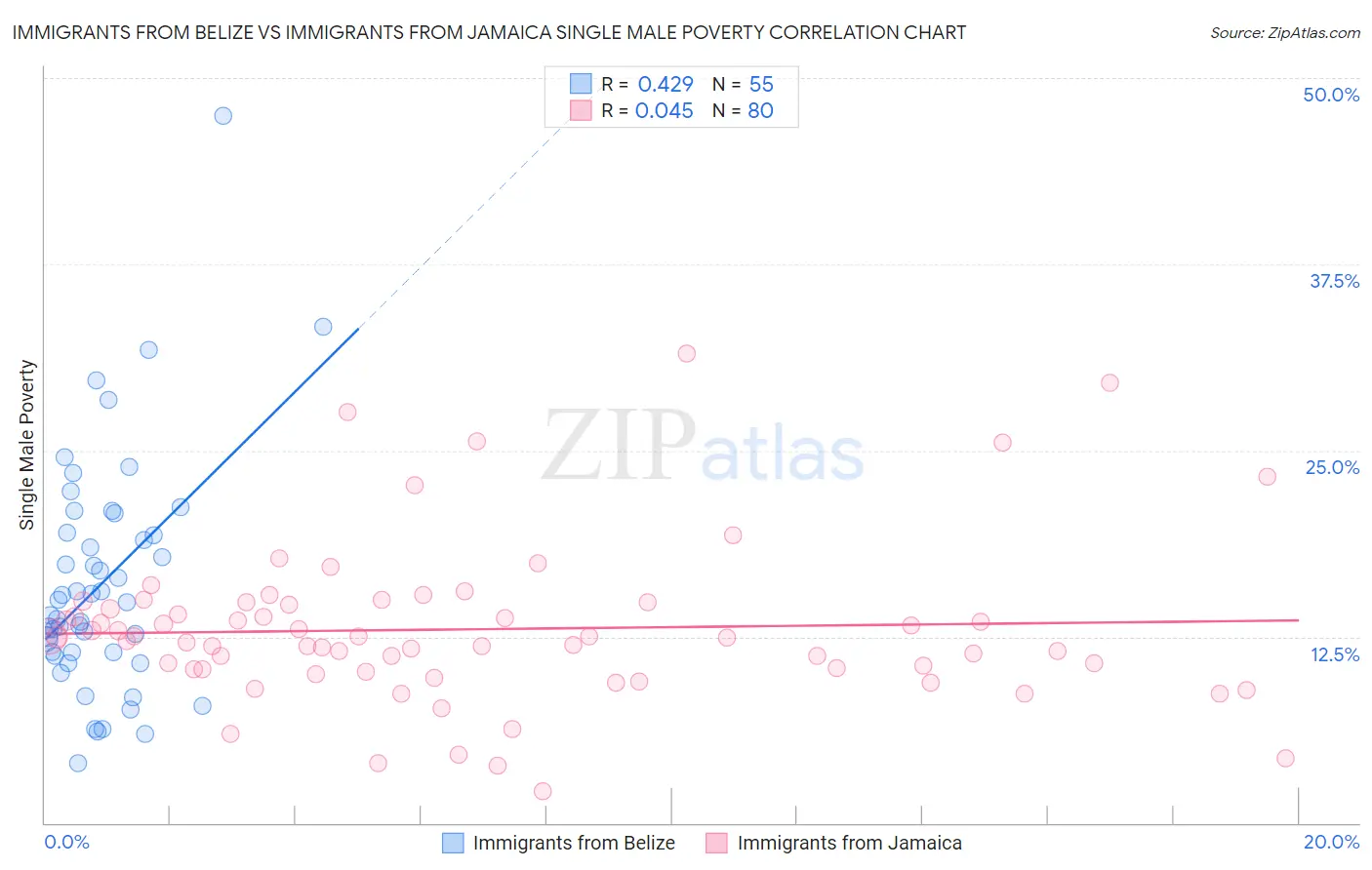 Immigrants from Belize vs Immigrants from Jamaica Single Male Poverty