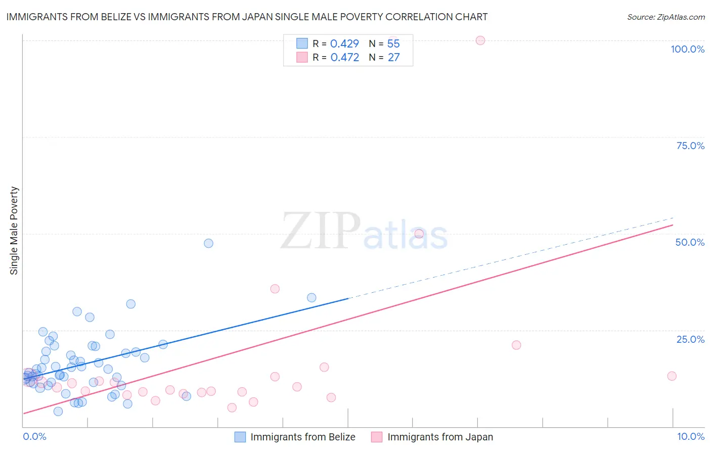 Immigrants from Belize vs Immigrants from Japan Single Male Poverty