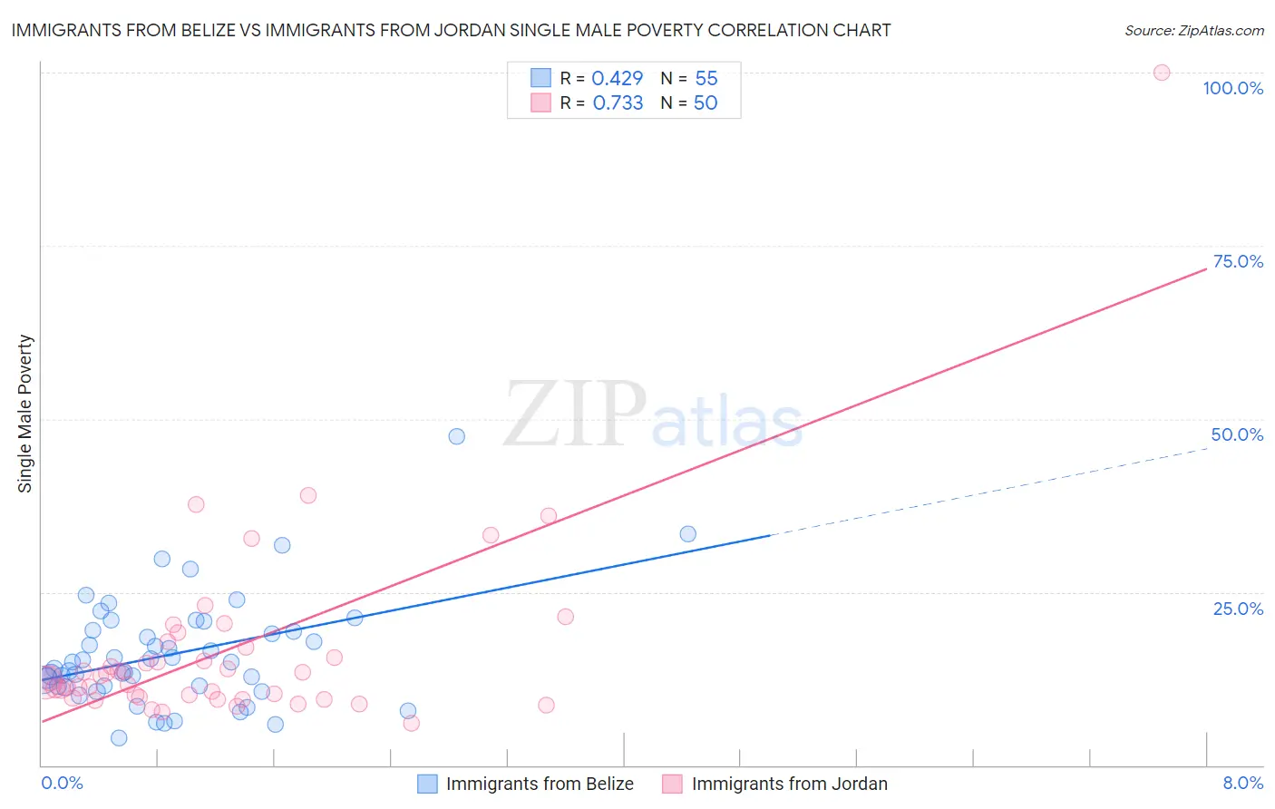 Immigrants from Belize vs Immigrants from Jordan Single Male Poverty