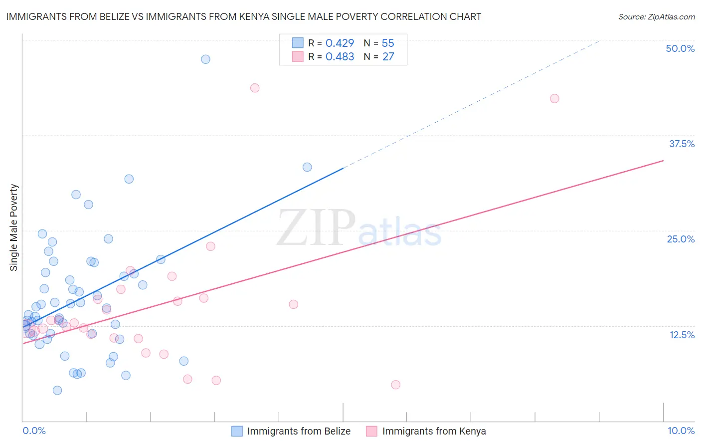 Immigrants from Belize vs Immigrants from Kenya Single Male Poverty