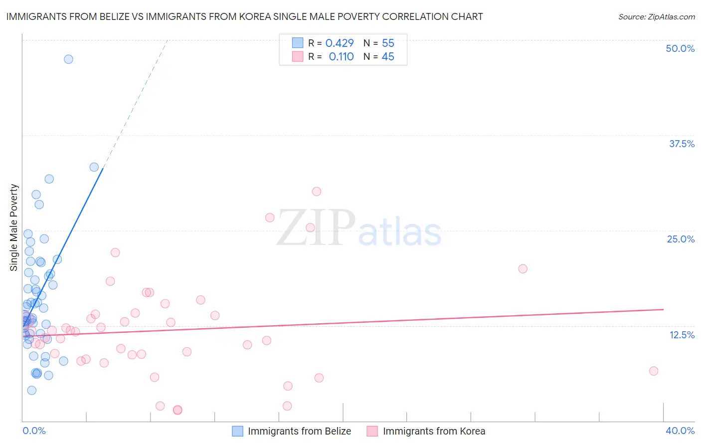 Immigrants from Belize vs Immigrants from Korea Single Male Poverty