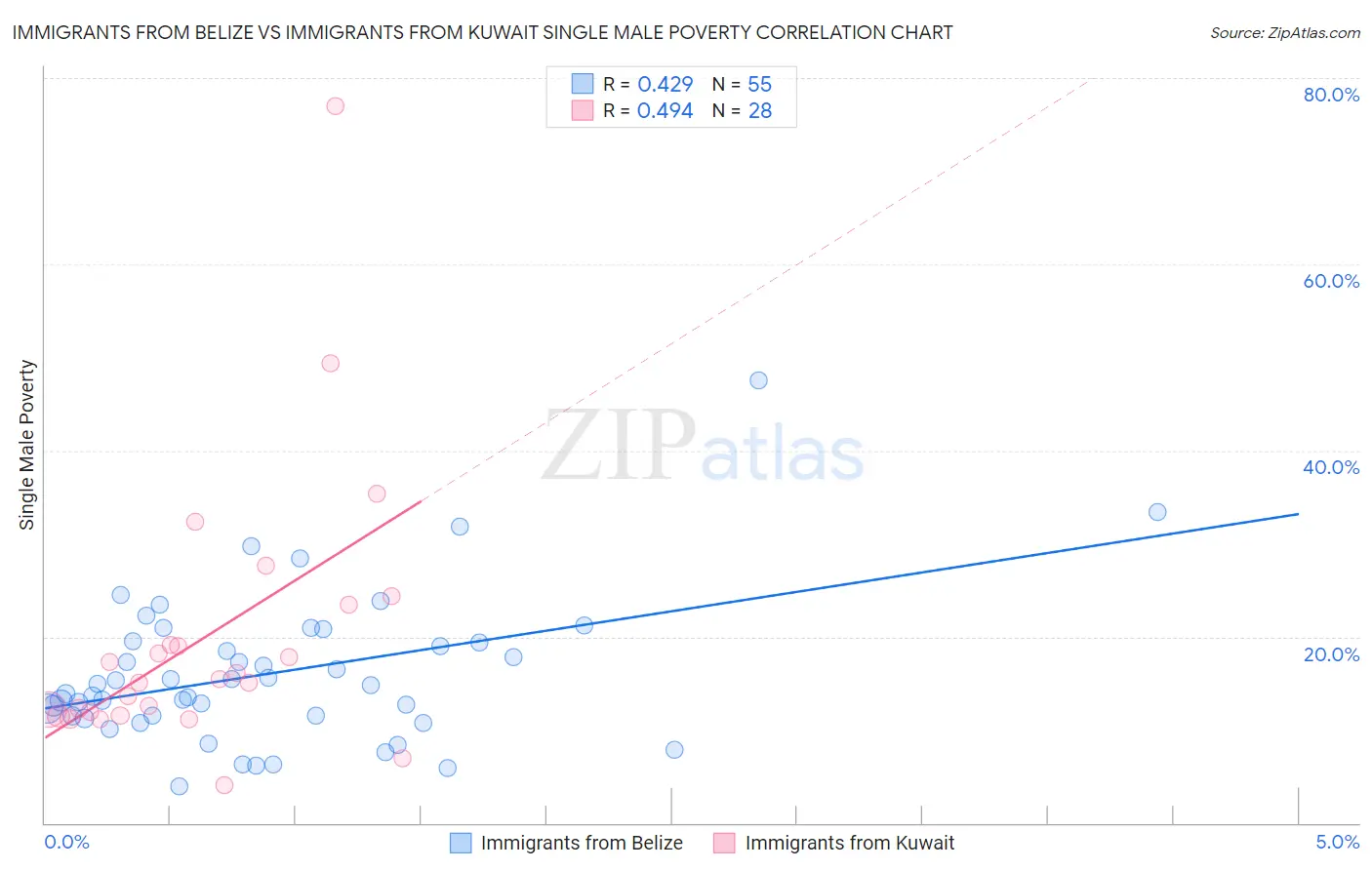 Immigrants from Belize vs Immigrants from Kuwait Single Male Poverty