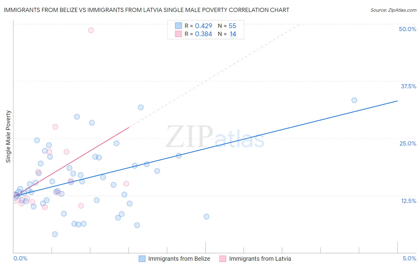 Immigrants from Belize vs Immigrants from Latvia Single Male Poverty