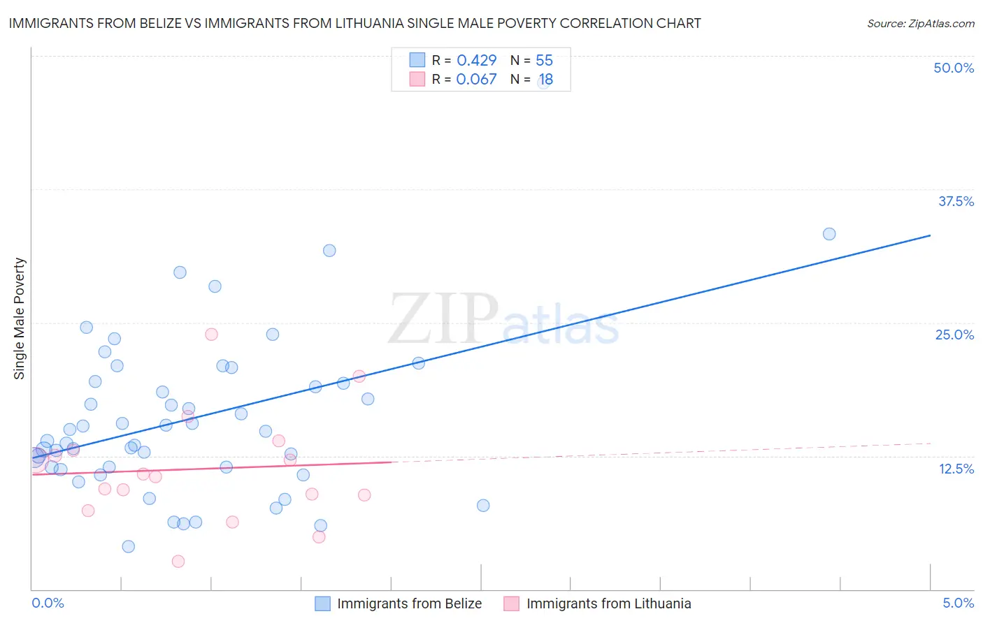 Immigrants from Belize vs Immigrants from Lithuania Single Male Poverty