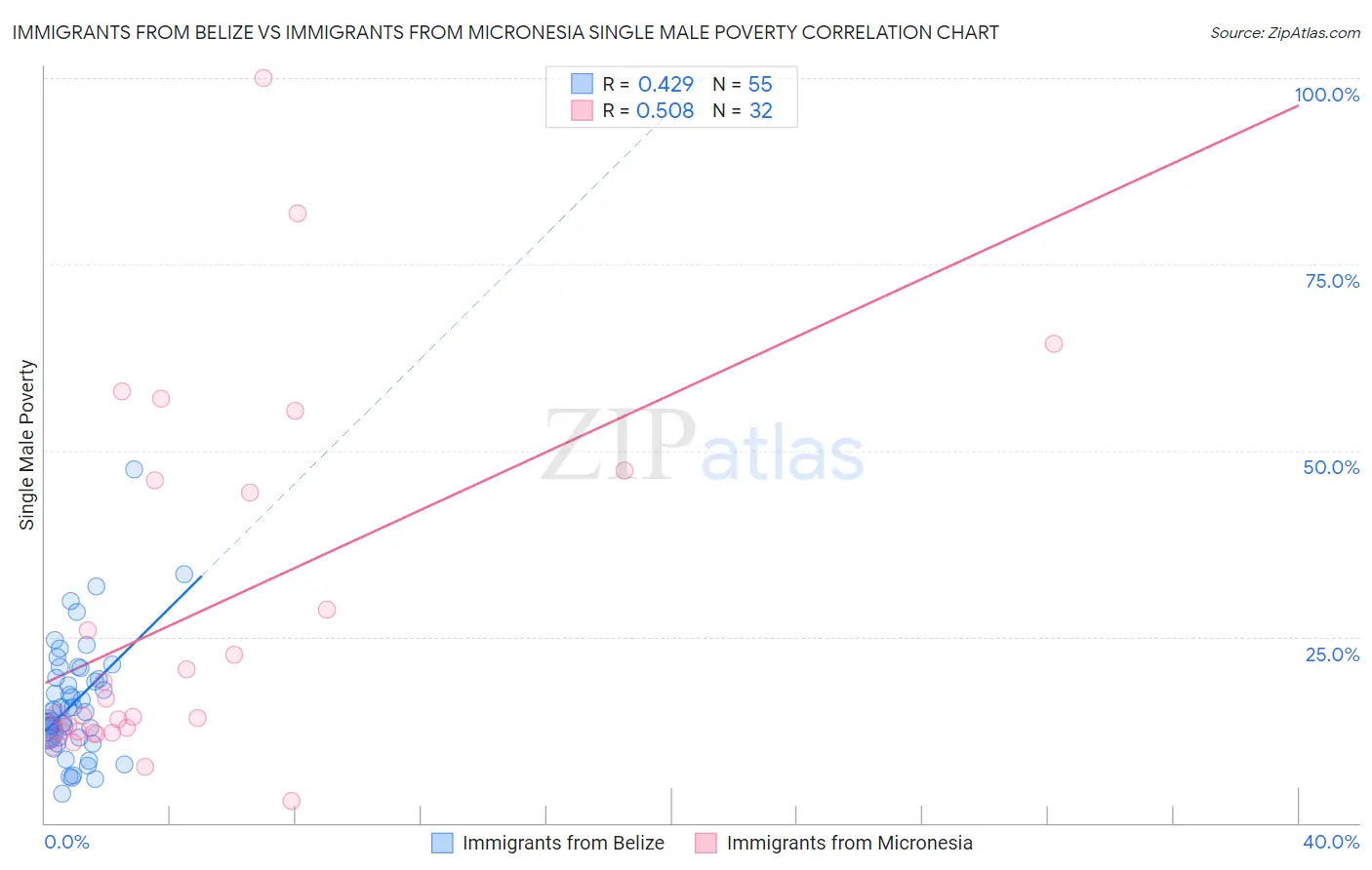 Immigrants from Belize vs Immigrants from Micronesia Single Male Poverty