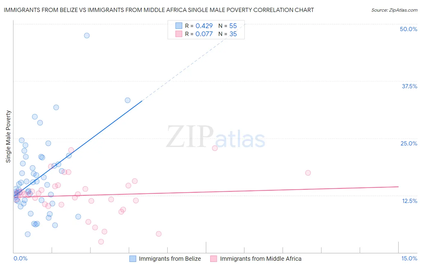 Immigrants from Belize vs Immigrants from Middle Africa Single Male Poverty