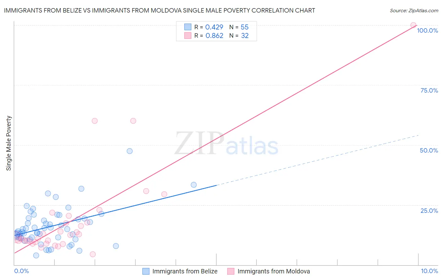 Immigrants from Belize vs Immigrants from Moldova Single Male Poverty