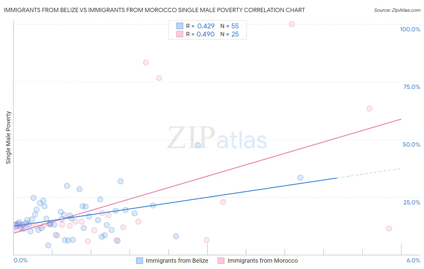 Immigrants from Belize vs Immigrants from Morocco Single Male Poverty