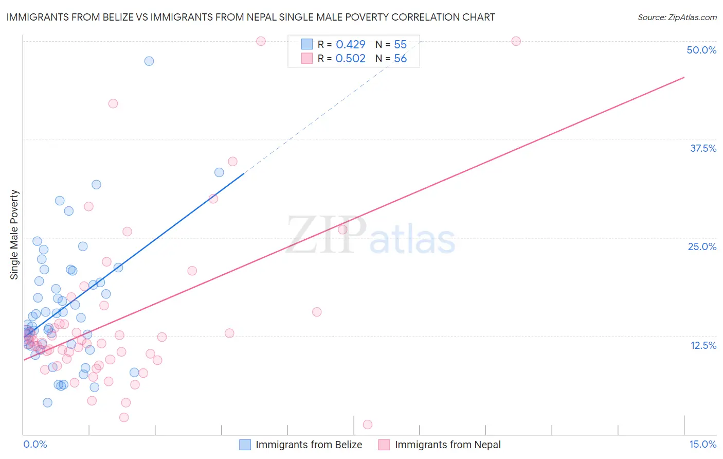 Immigrants from Belize vs Immigrants from Nepal Single Male Poverty