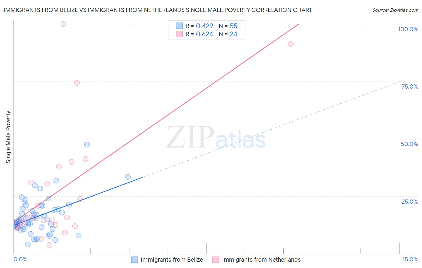 Immigrants from Belize vs Immigrants from Netherlands Single Male Poverty