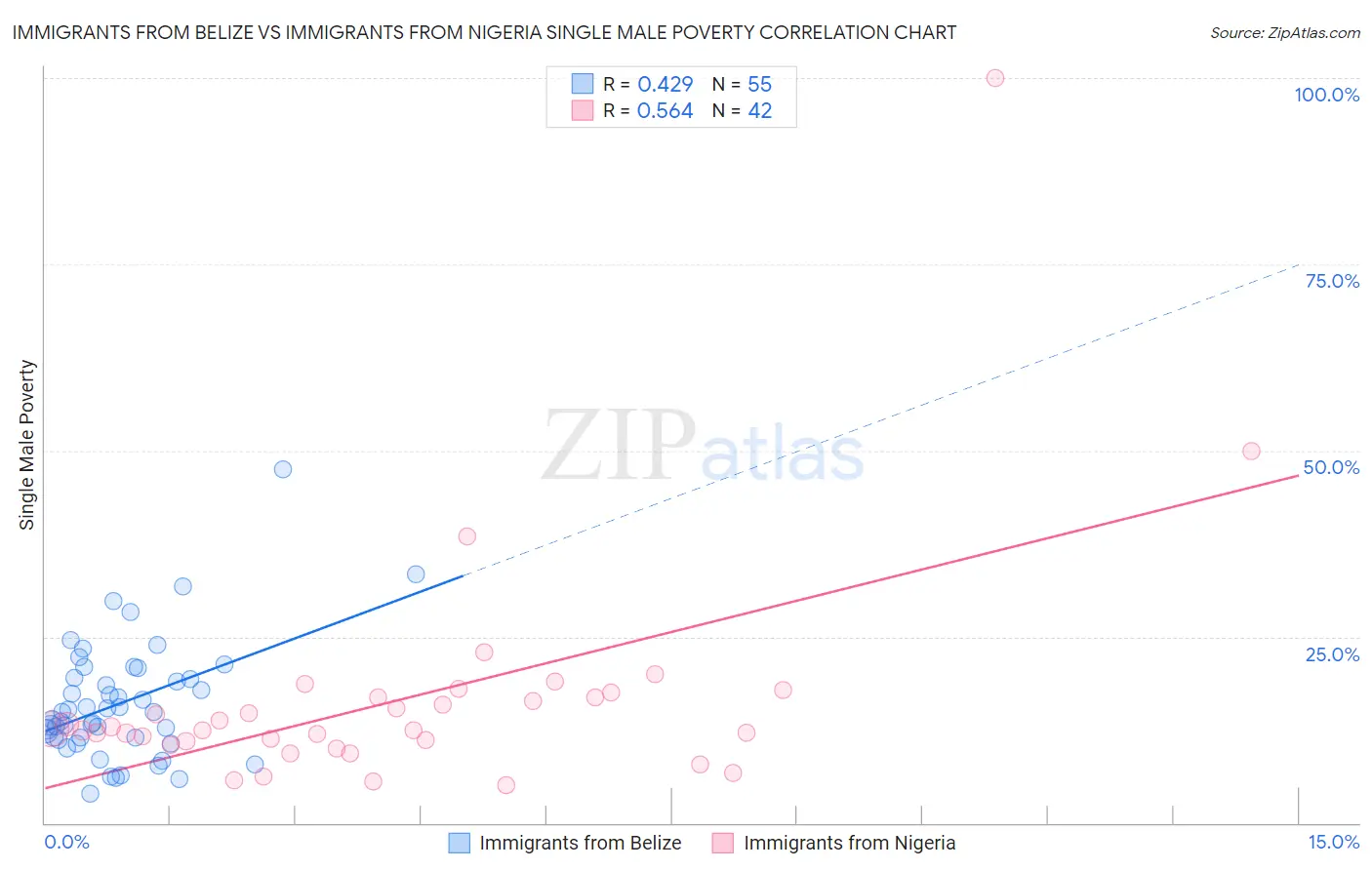 Immigrants from Belize vs Immigrants from Nigeria Single Male Poverty