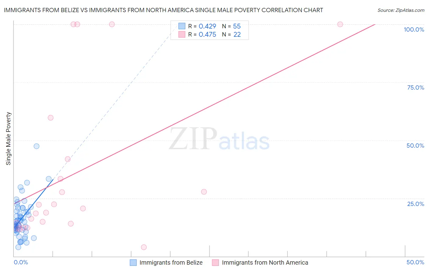 Immigrants from Belize vs Immigrants from North America Single Male Poverty