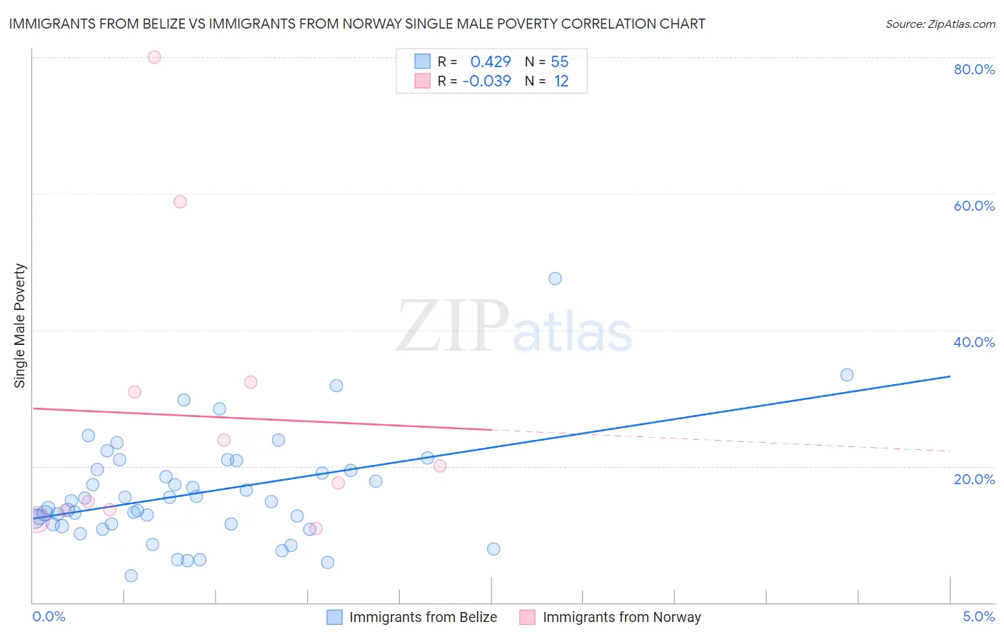 Immigrants from Belize vs Immigrants from Norway Single Male Poverty