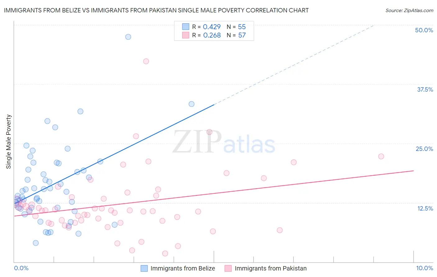 Immigrants from Belize vs Immigrants from Pakistan Single Male Poverty