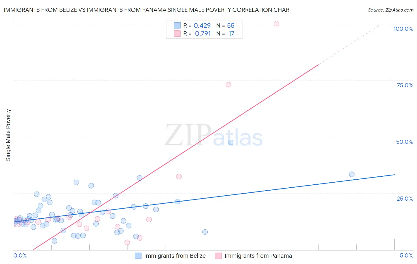 Immigrants from Belize vs Immigrants from Panama Single Male Poverty