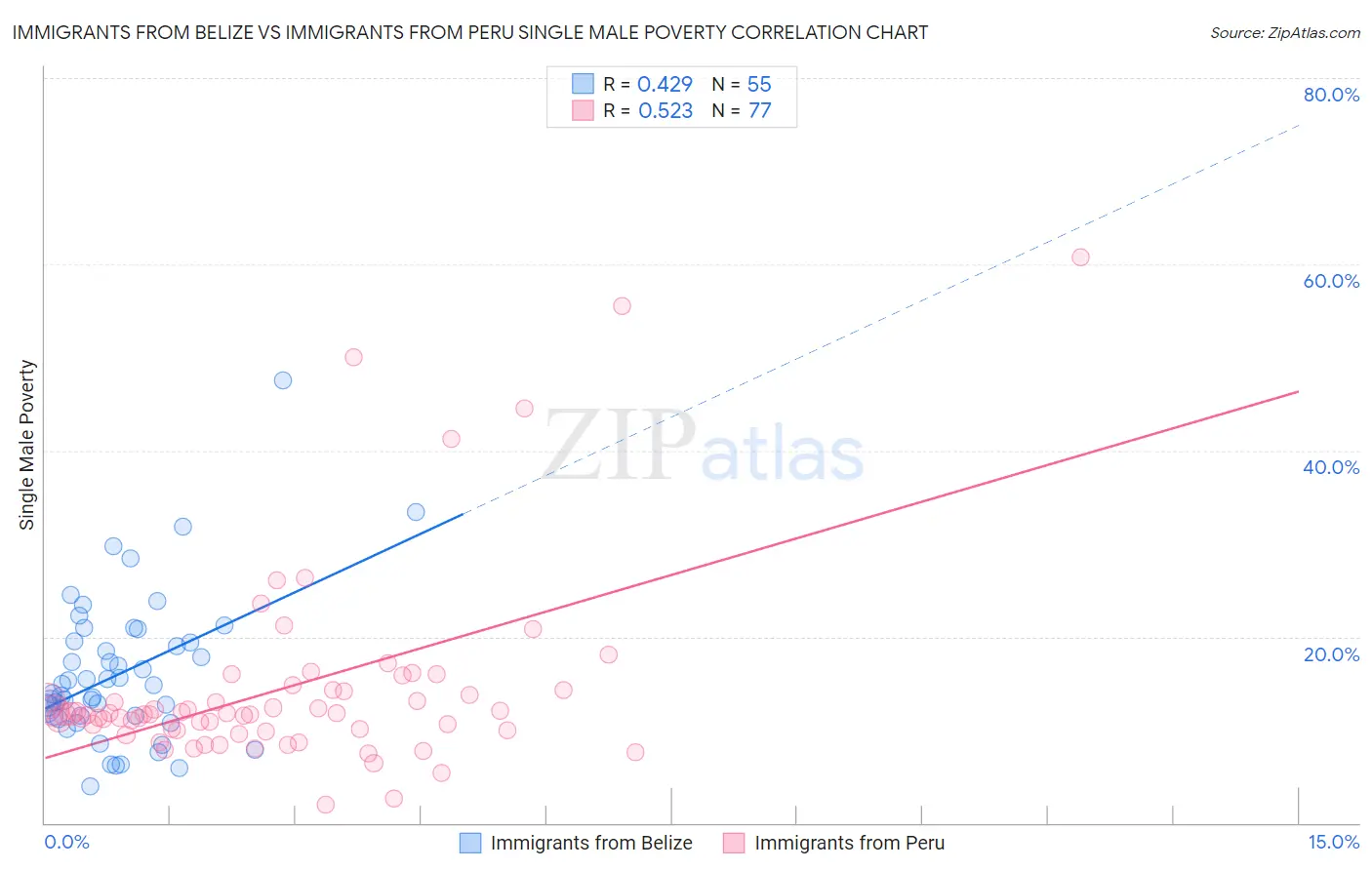 Immigrants from Belize vs Immigrants from Peru Single Male Poverty