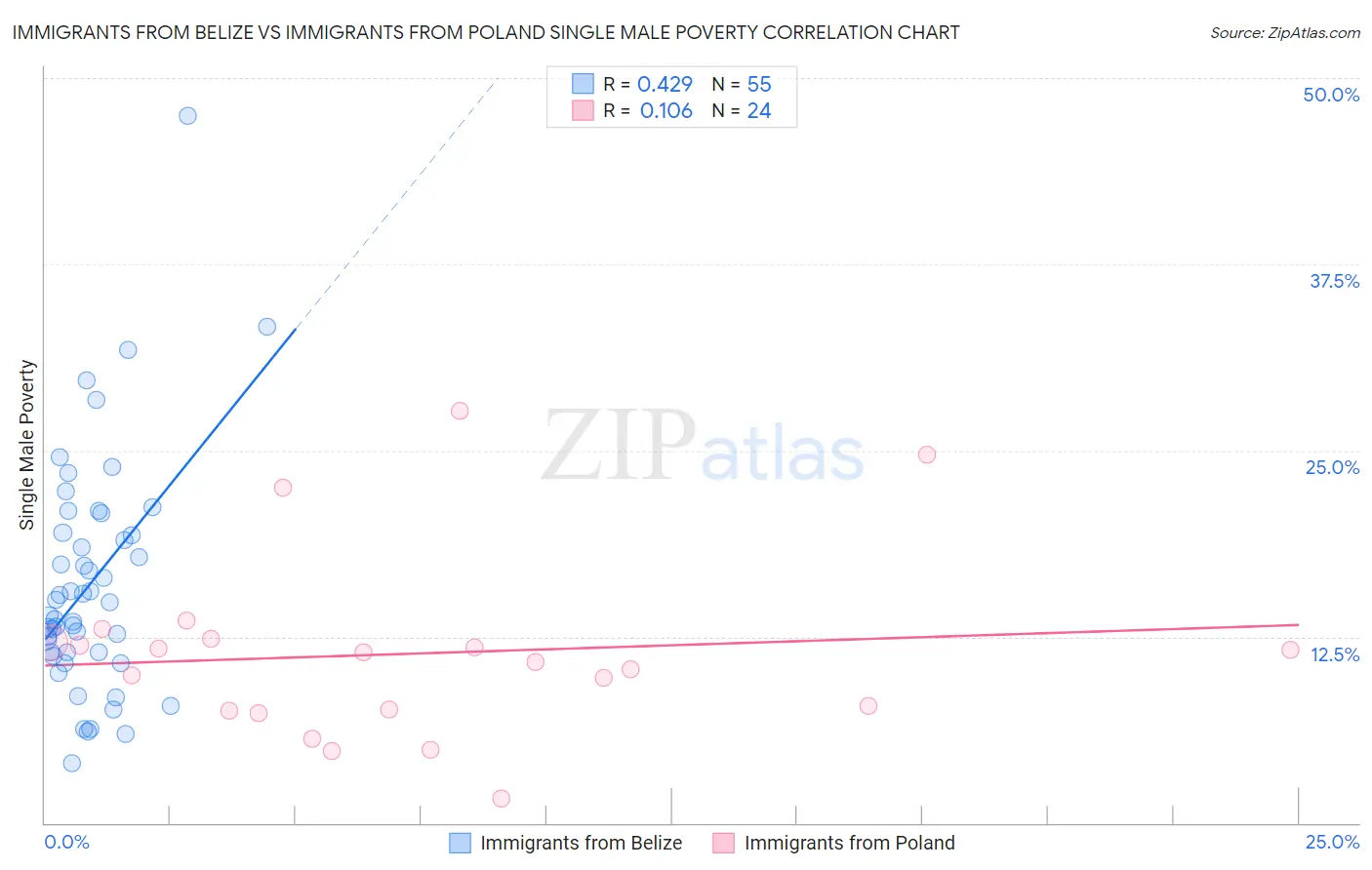 Immigrants from Belize vs Immigrants from Poland Single Male Poverty