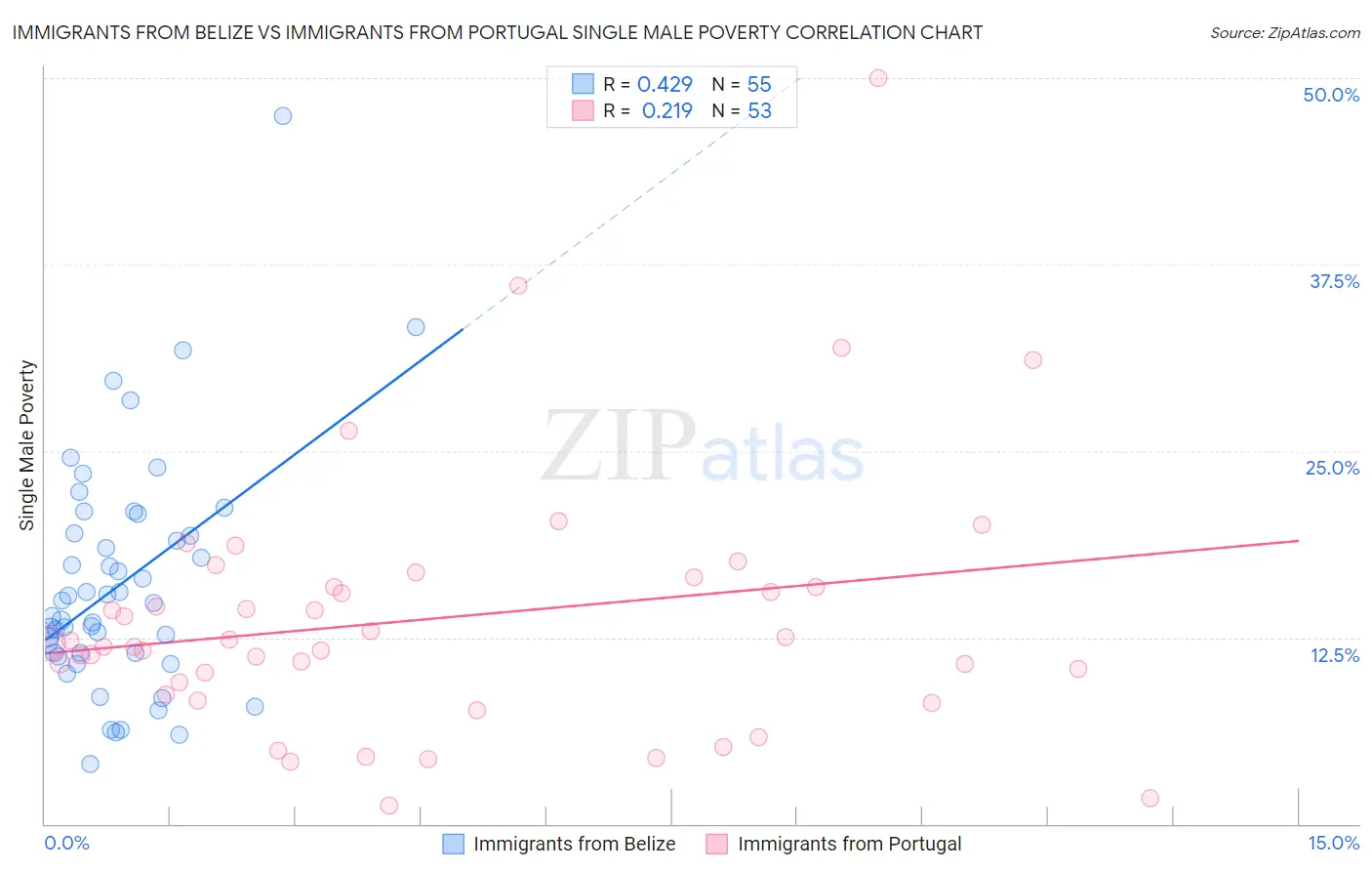 Immigrants from Belize vs Immigrants from Portugal Single Male Poverty