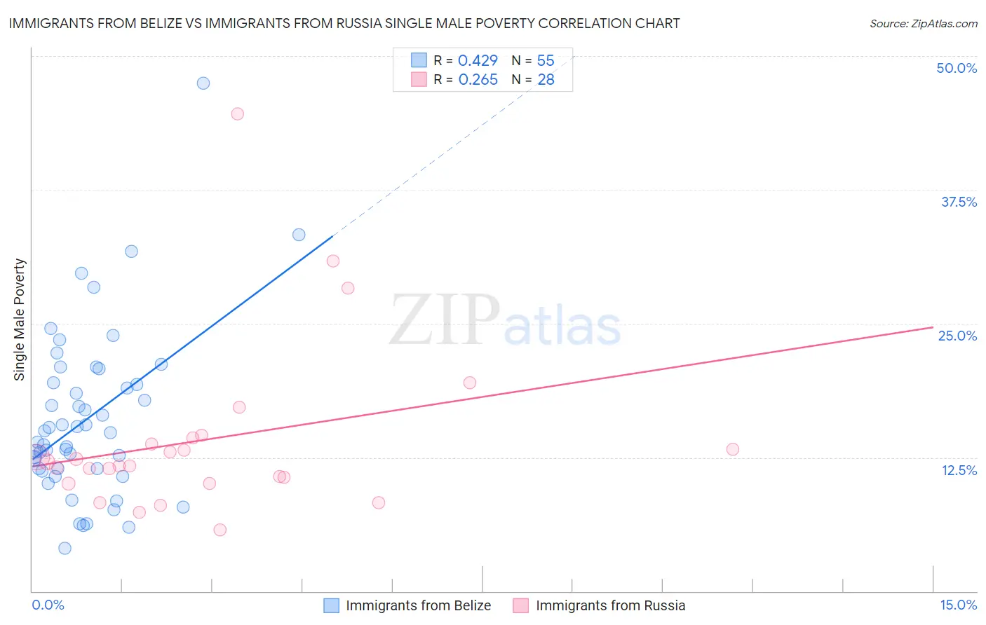 Immigrants from Belize vs Immigrants from Russia Single Male Poverty