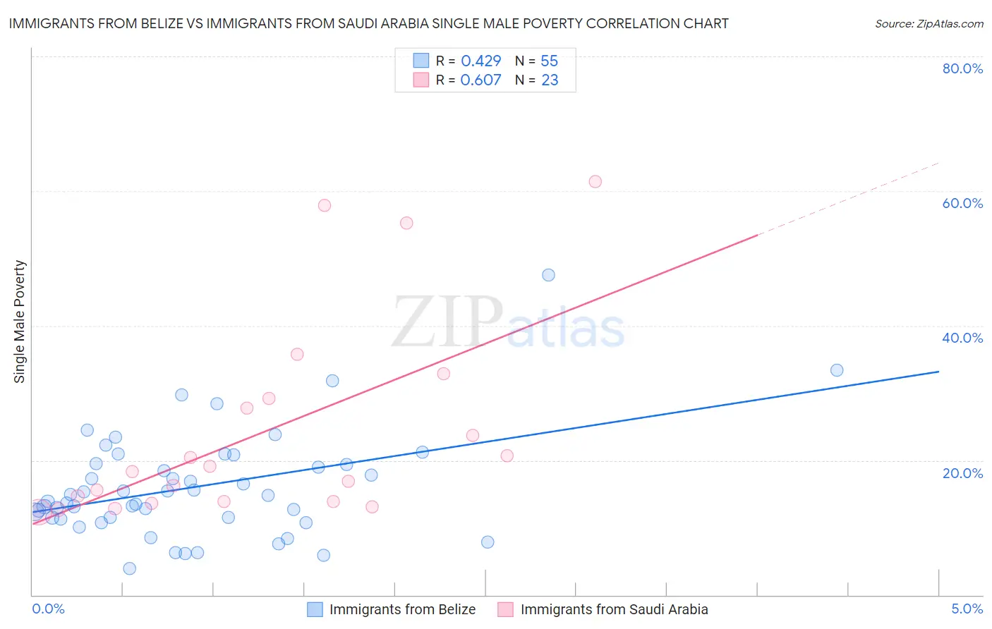 Immigrants from Belize vs Immigrants from Saudi Arabia Single Male Poverty