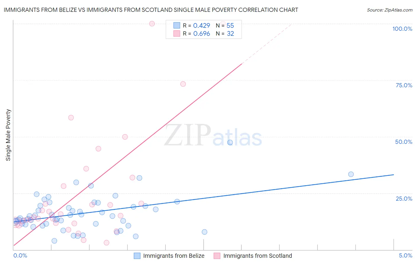 Immigrants from Belize vs Immigrants from Scotland Single Male Poverty