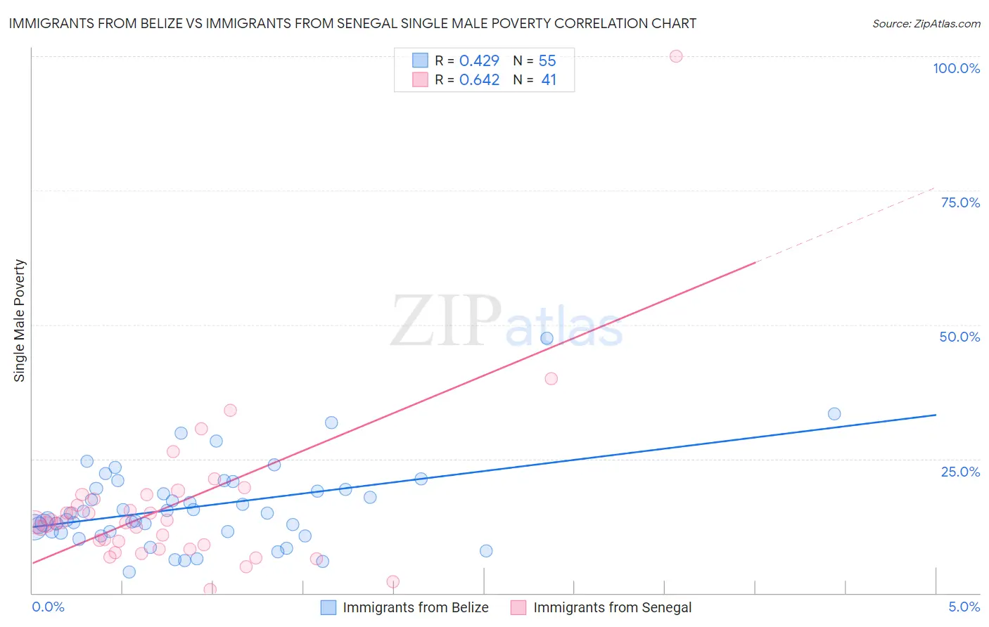 Immigrants from Belize vs Immigrants from Senegal Single Male Poverty