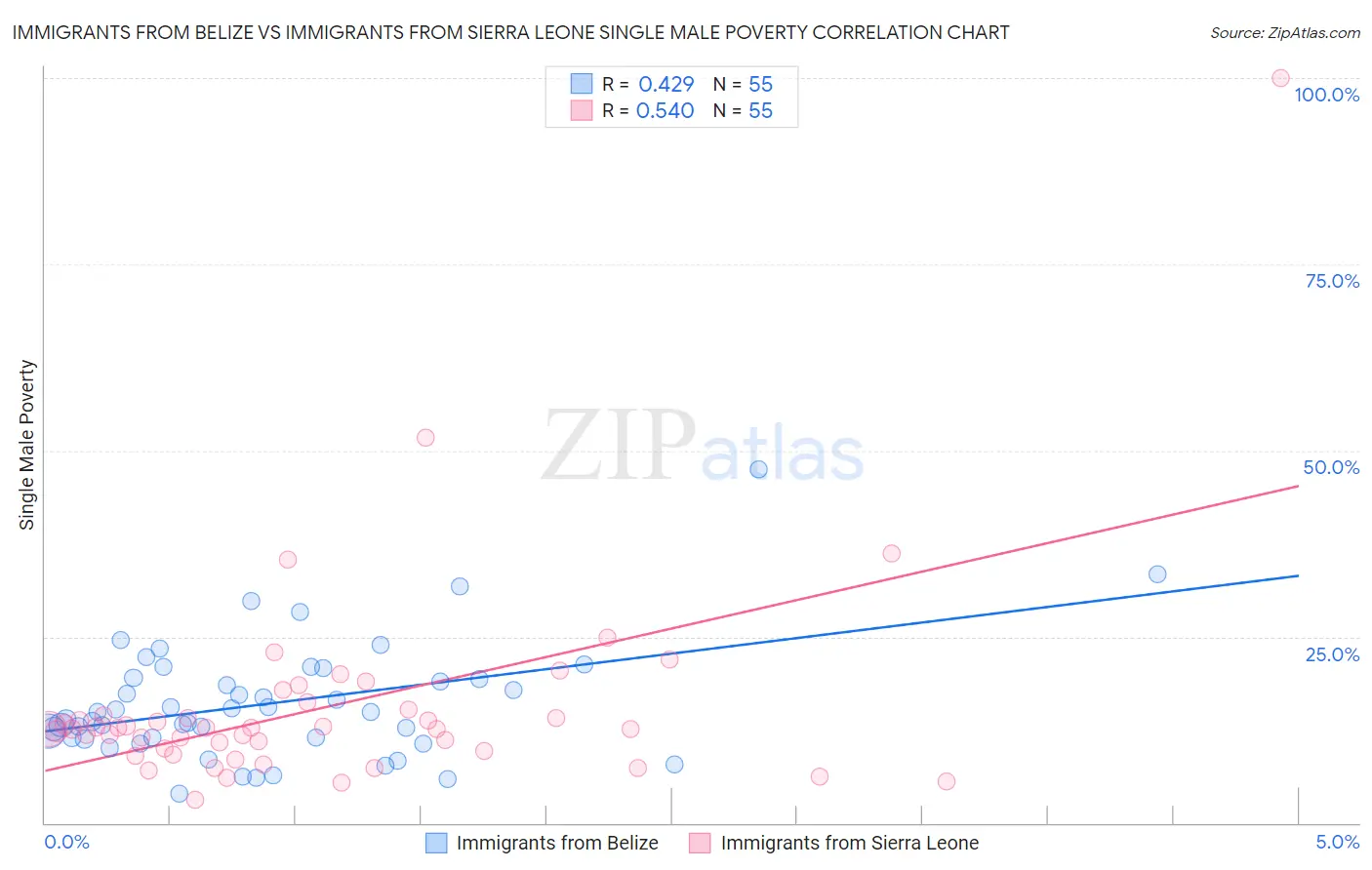 Immigrants from Belize vs Immigrants from Sierra Leone Single Male Poverty
