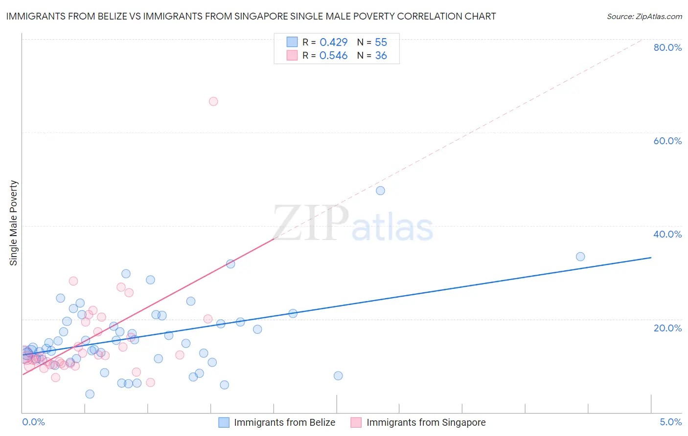 Immigrants from Belize vs Immigrants from Singapore Single Male Poverty