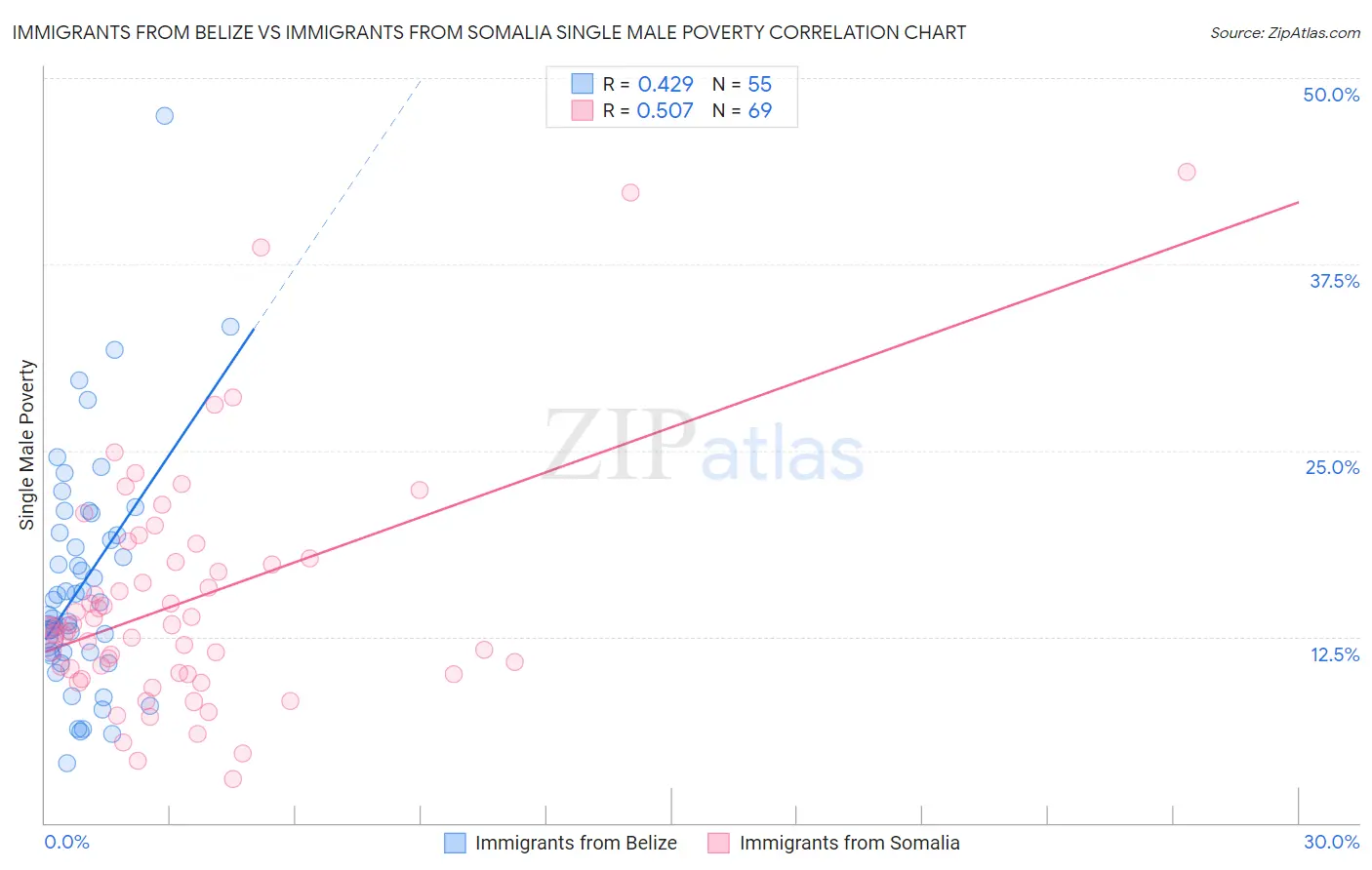 Immigrants from Belize vs Immigrants from Somalia Single Male Poverty