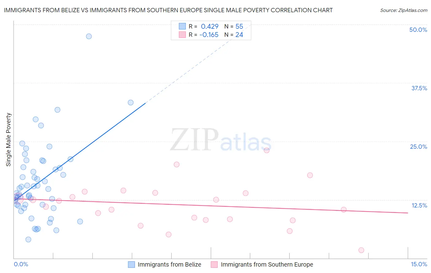 Immigrants from Belize vs Immigrants from Southern Europe Single Male Poverty