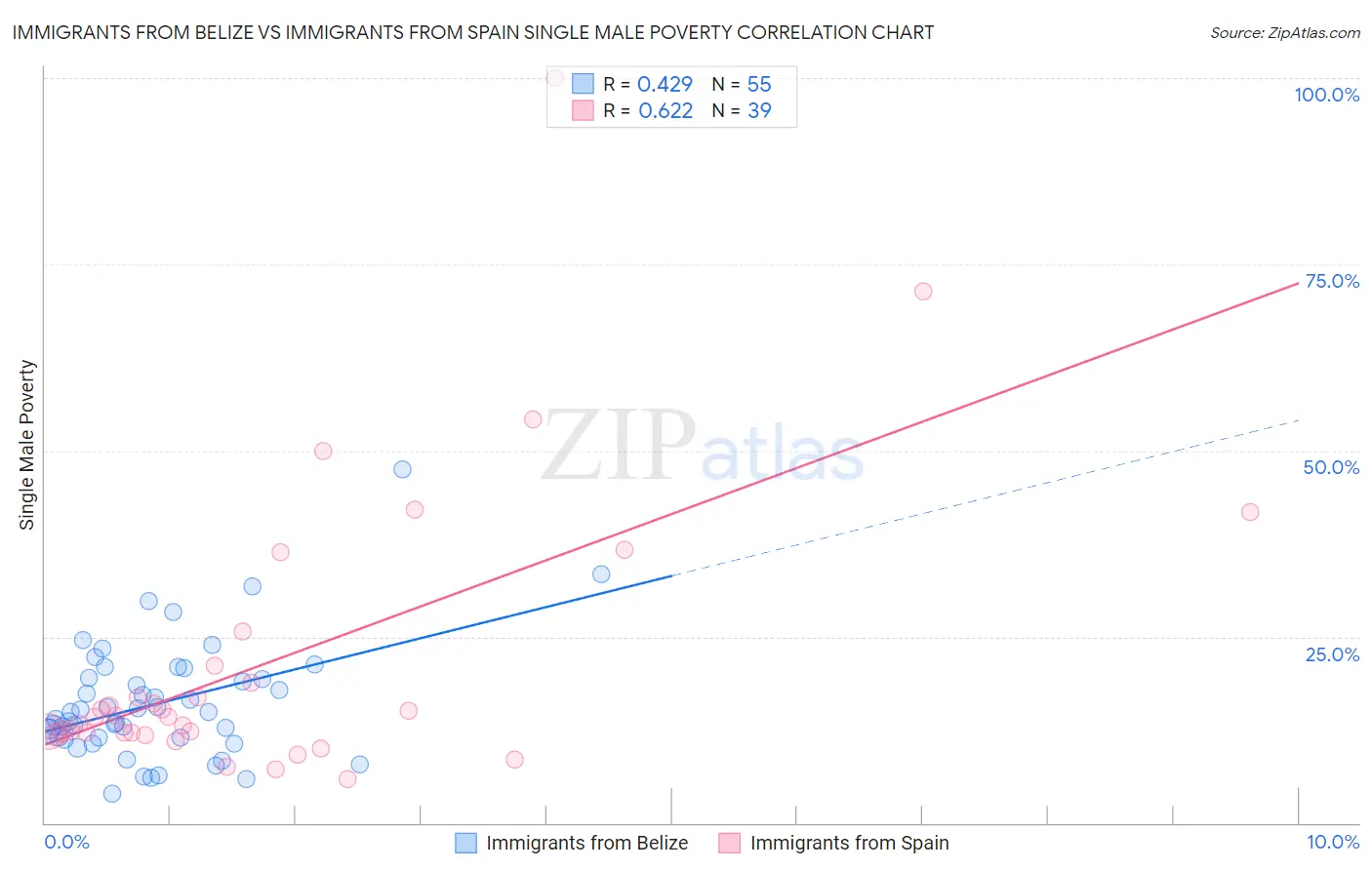 Immigrants from Belize vs Immigrants from Spain Single Male Poverty