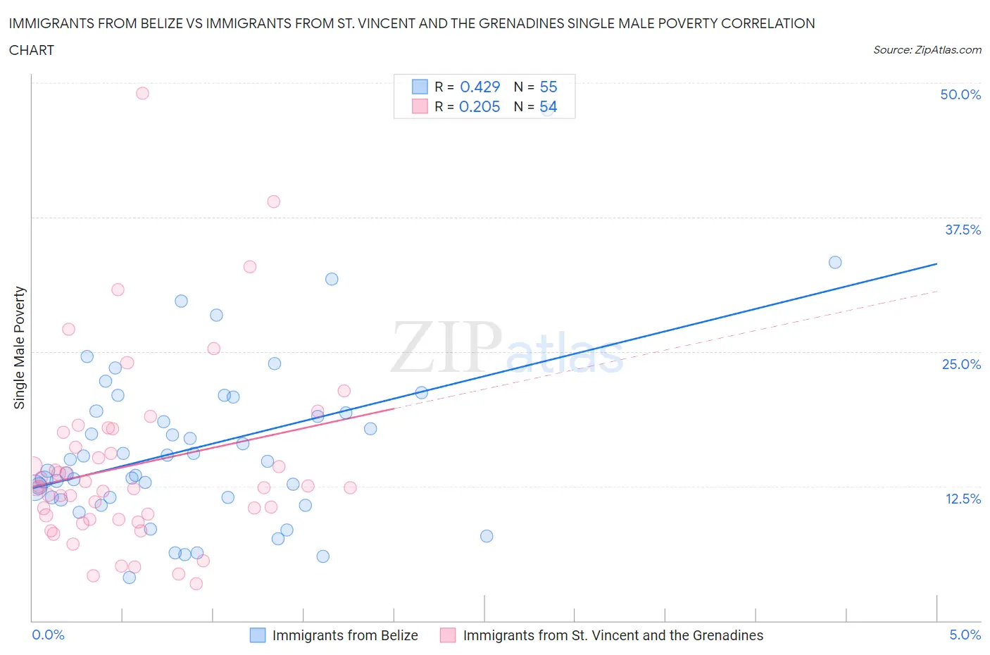 Immigrants from Belize vs Immigrants from St. Vincent and the Grenadines Single Male Poverty