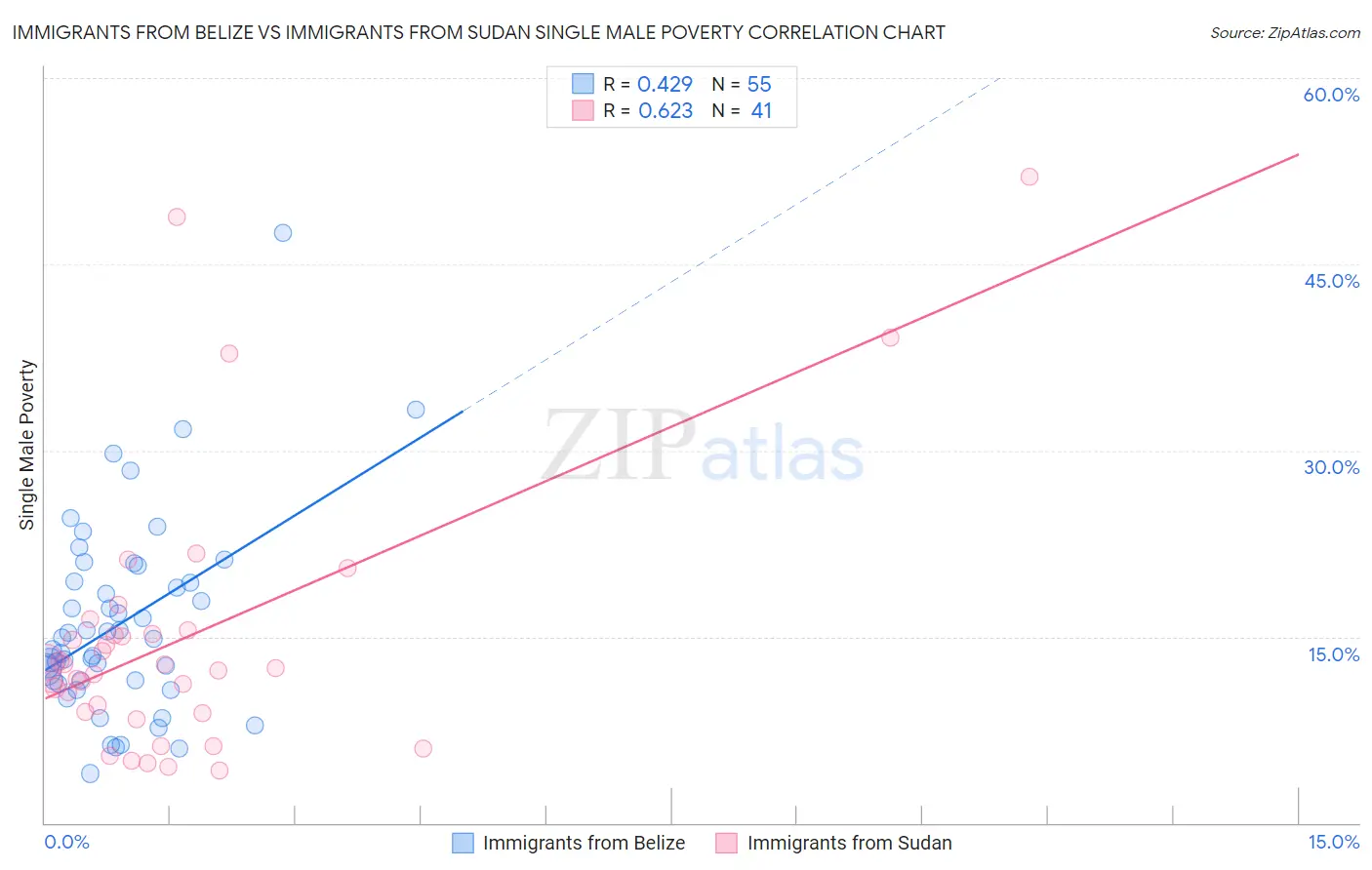 Immigrants from Belize vs Immigrants from Sudan Single Male Poverty